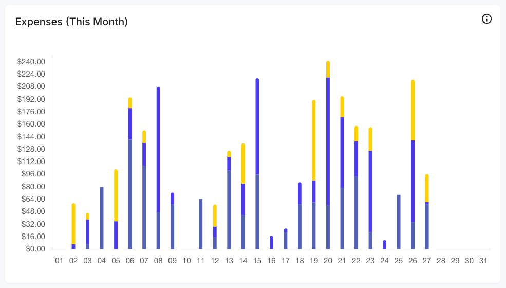 Bar graph of amount spent by day.