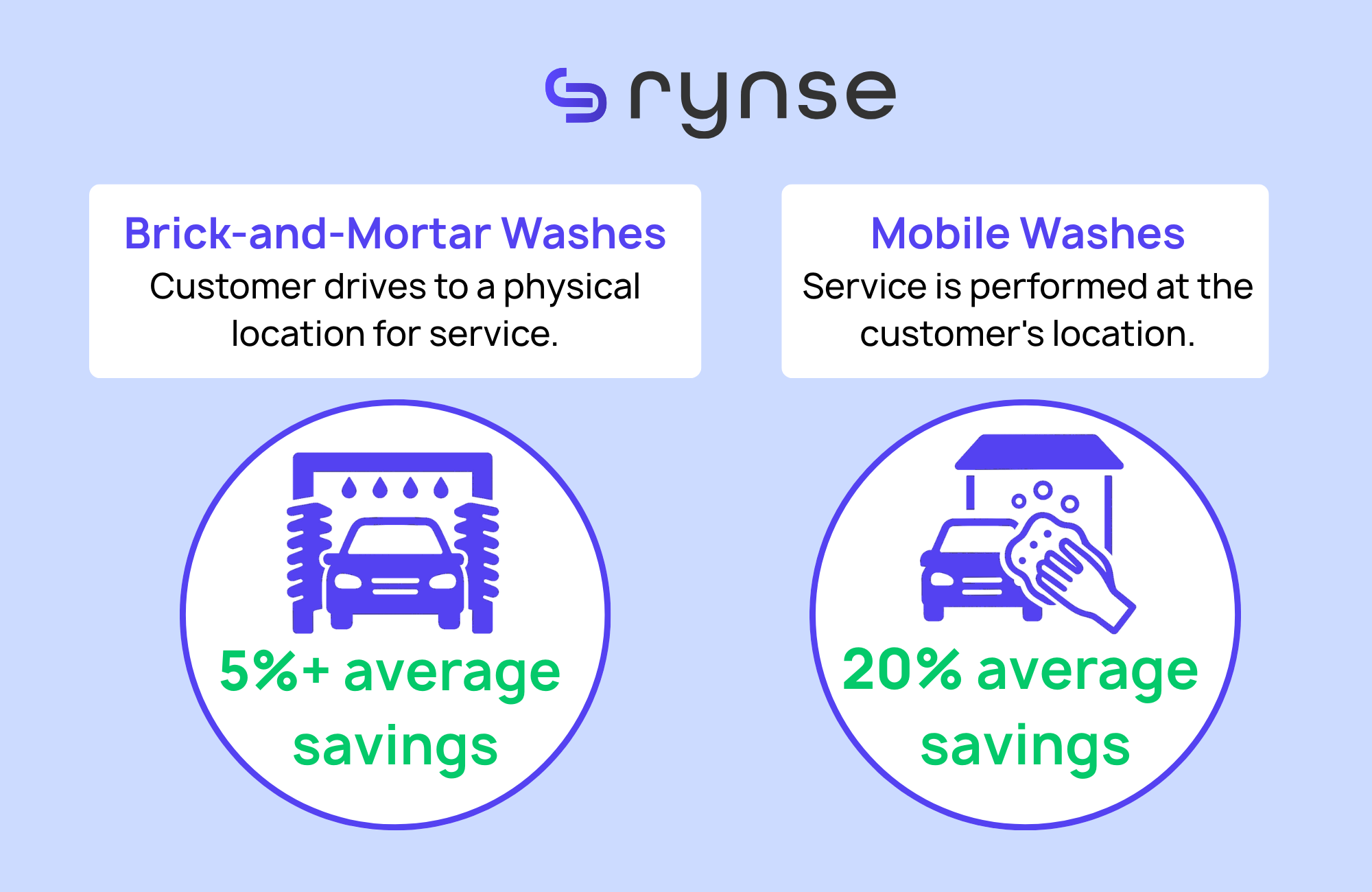 Graphic comparing savings with Rynse: 5%+ average savings for brick-and-mortar car washing and 20% average savings for mobile washing.